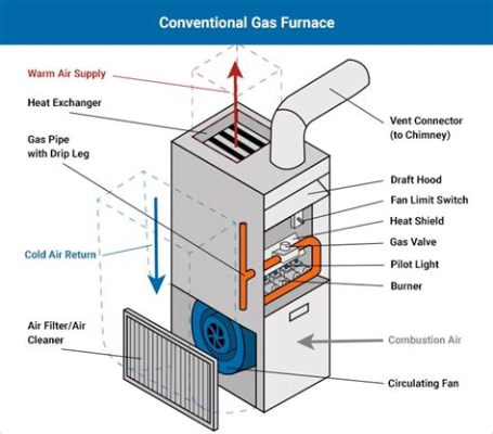 Is Central Air Gas or Electric: A Comprehensive Analysis